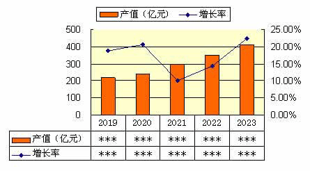 2017-2021年中国聚合氧化铝产品产值及增速