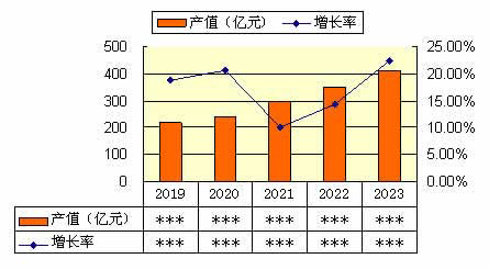 2019-2023年中国铁铜基异型结构件产品产值及增速