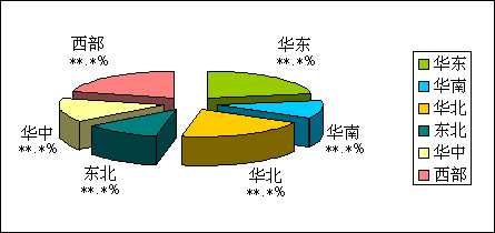 2023年中国毛孔爽缩水产量/产值区域分布统计图